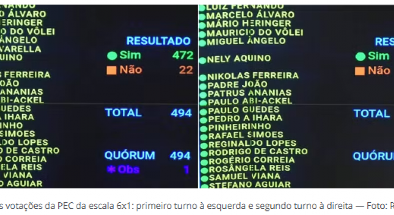Fim da escala 6x1: depois de aprovada na Câmara, PEC segue para o Senado, onde deve encontrar resistências; veja detalhes do texto